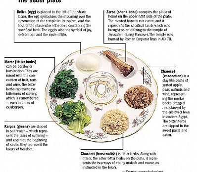 The Seder Plate