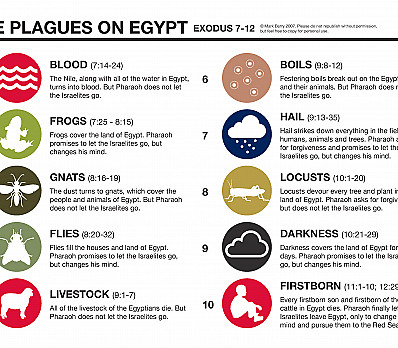 The 10 Plagues
