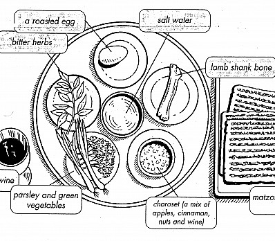 The Passover Symbols