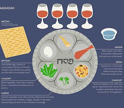 Order of Passover Seder