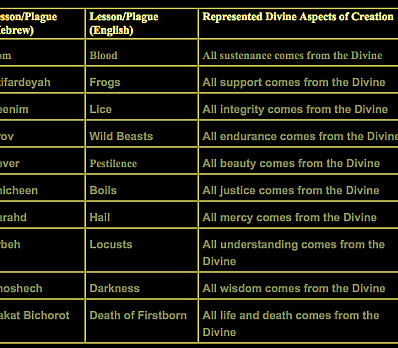 The Ten Lessons from M.A. Kaplan's "A Mystical Passover"