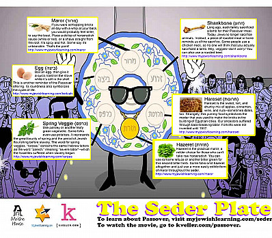 Quick Seder Plate Guide