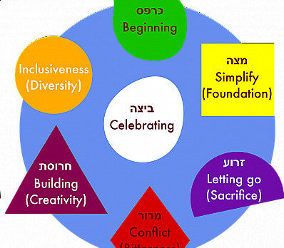 "Gabriola" Seder Plate