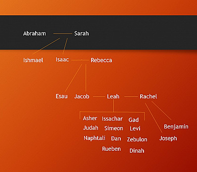 Torah Family Tree