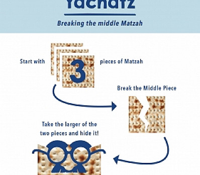 Yachatz - Breaking the Middle Matzah
