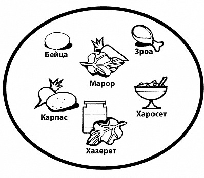 The Seder Plate in Russian 