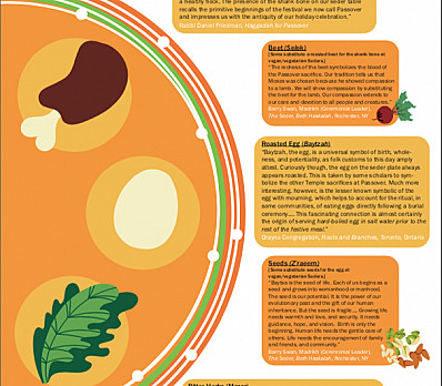 The Humanistic Seder Plate 1