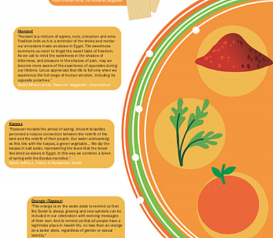 The Humanistic Seder Plate 2
