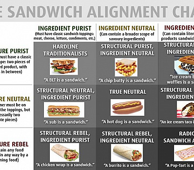 Sandwich Alignment Chart