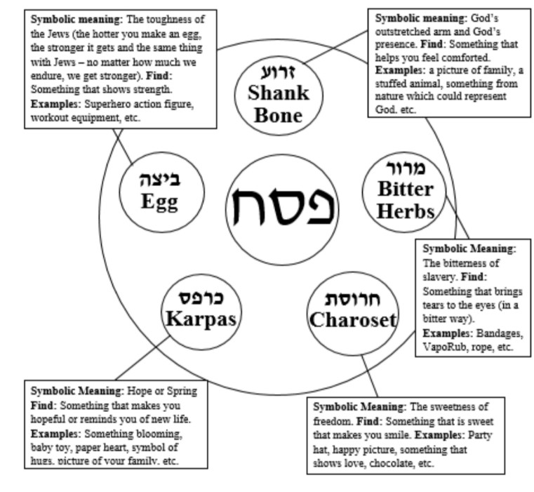 Interactive Seder Plate Passover haggadah by Jeremy Jackson