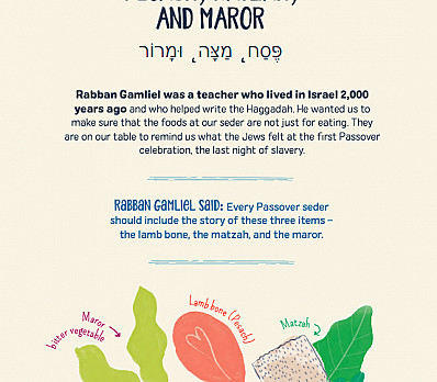 Seder Plate Explained