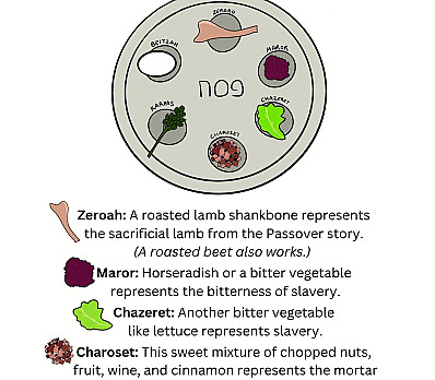 Seder Plate Explanation