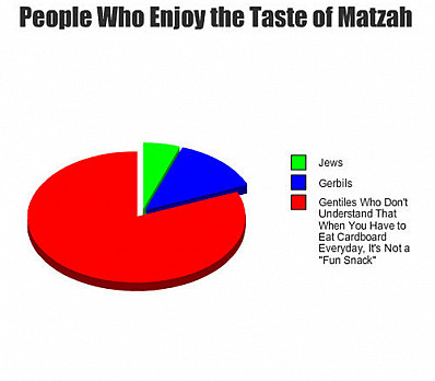 Matzah Graph